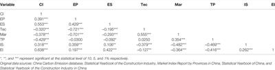 An Empirical Study on the Impact of Energy Poverty on Carbon Intensity of the Construction Industry: Moderating Role of Technological Innovation